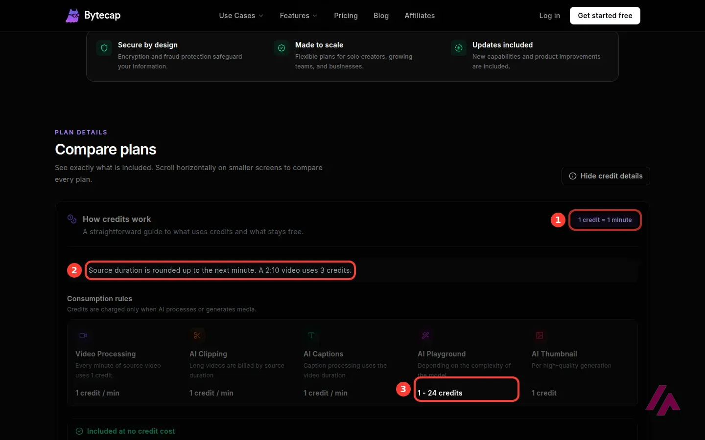 Bytecap How credits work panel with 1 credit = 1 minute, the rounding rule for source duration and the AI Playground cost of 1 to 24 credits highlighted