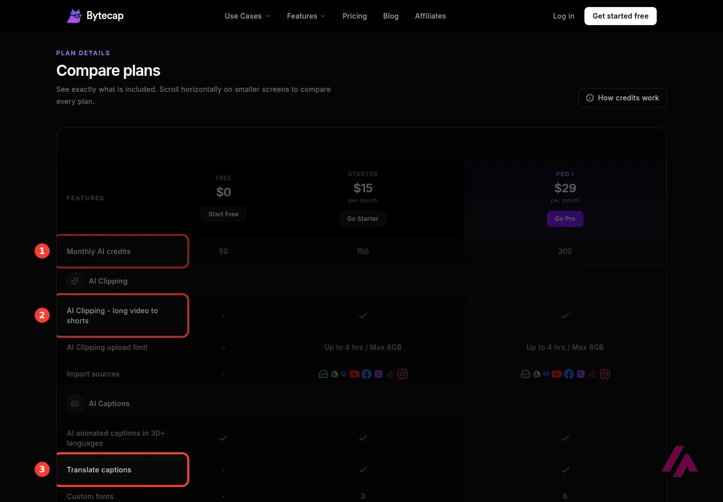 Bytecap plan comparison table with the Monthly AI credits row, the AI Clipping row showing a dash for Free and the Translate captions row highlighted