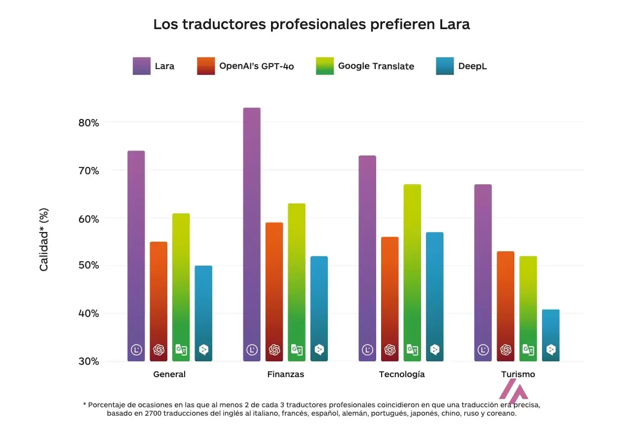 Lara, the translation AI that redefines global communication