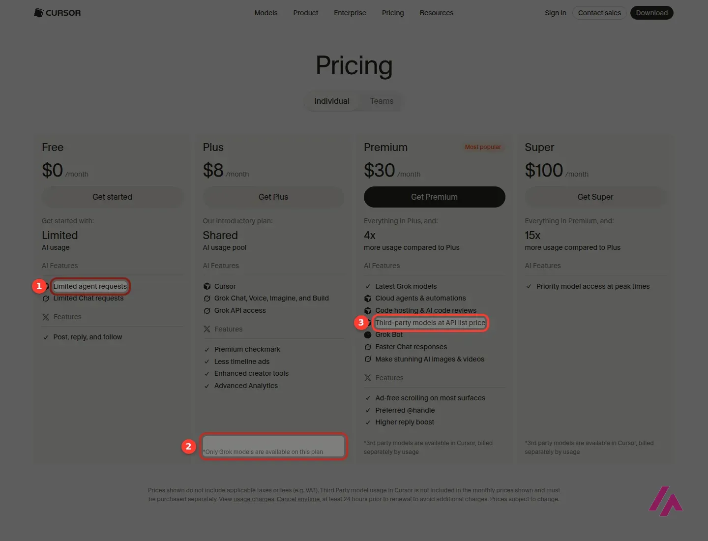 Cursor pricing page with the Individual tab selected and plan cards for Free at $0, Plus at $8, Premium at $30 and Super at $100 per month, with Limited agent requests highlighted as 1 under Free, the note Only Grok models are available on this plan highlighted as 2 under Plus, and Third-party models at API list price highlighted as 3 under Premium