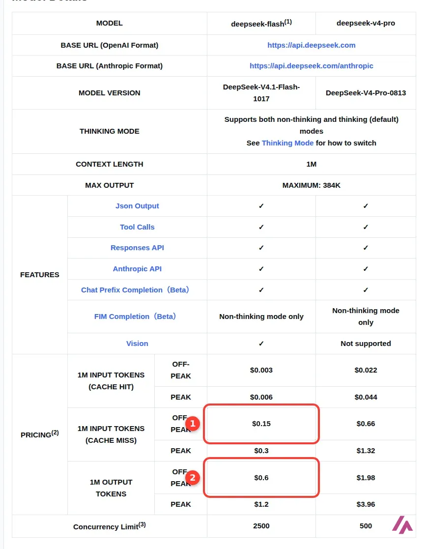 DeepSeek API docs Models and Pricing table comparing deepseek-flash and deepseek-v4-pro, with the deepseek-flash off-peak prices highlighted, $0.15 for 1M input tokens on a cache miss as 1 and $0.6 for 1M output tokens as 2