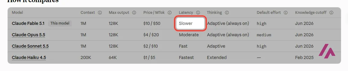 Comparison table in Anthropic's documentation for Claude Fable 5.1, Opus 5.5, Sonnet 5.5 and Haiku 4.5, with Fable's latency marked as Slower