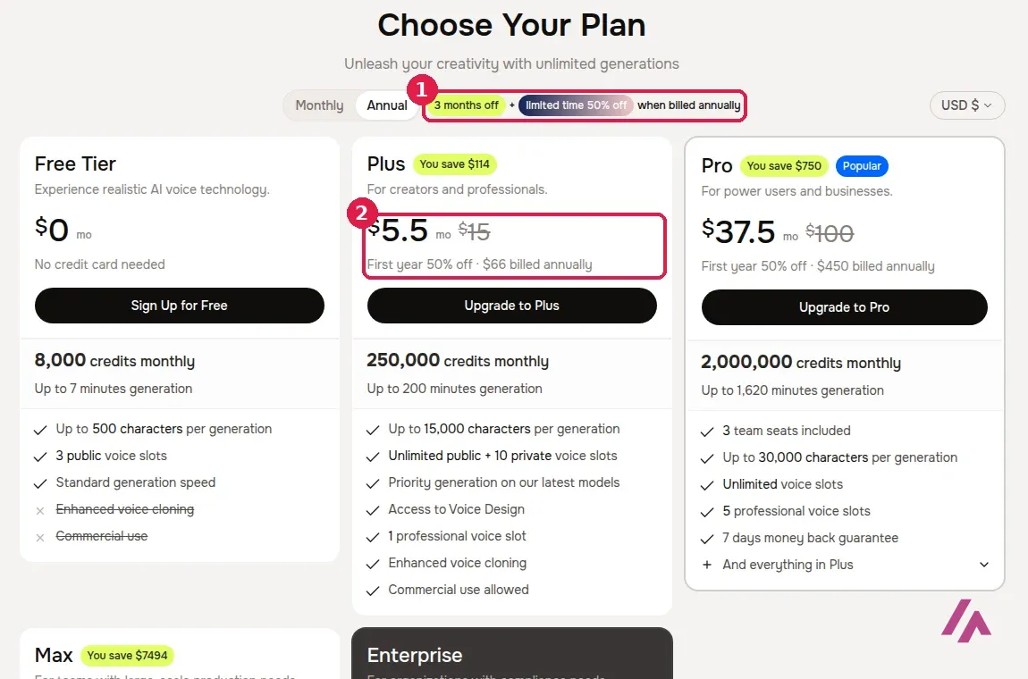 Fish Audio pricing page with the Annual toggle on, the labels 3 months off and limited time 50% off highlighted as 1, and Plus at 5.5 dollars a month with First year 50% off, 66 dollars billed annually, highlighted as 2