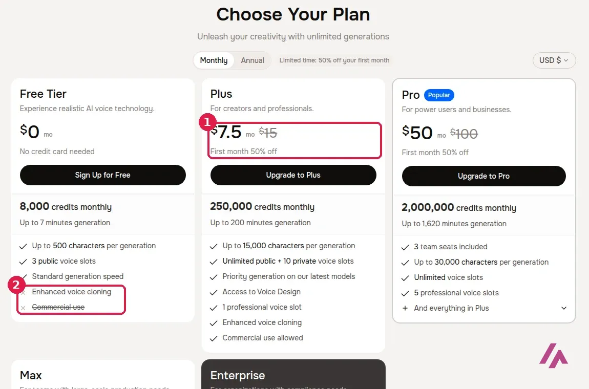 Fish Audio pricing page in US dollars with the Monthly toggle on, showing Free Tier at 0 dollars, Plus at 7.5 dollars crossed from 15 with First month 50% off highlighted as 1, Pro at 50 dollars crossed from 100, and the crossed-out Enhanced voice cloning and Commercial use lines of the Free Tier highlighted as 2