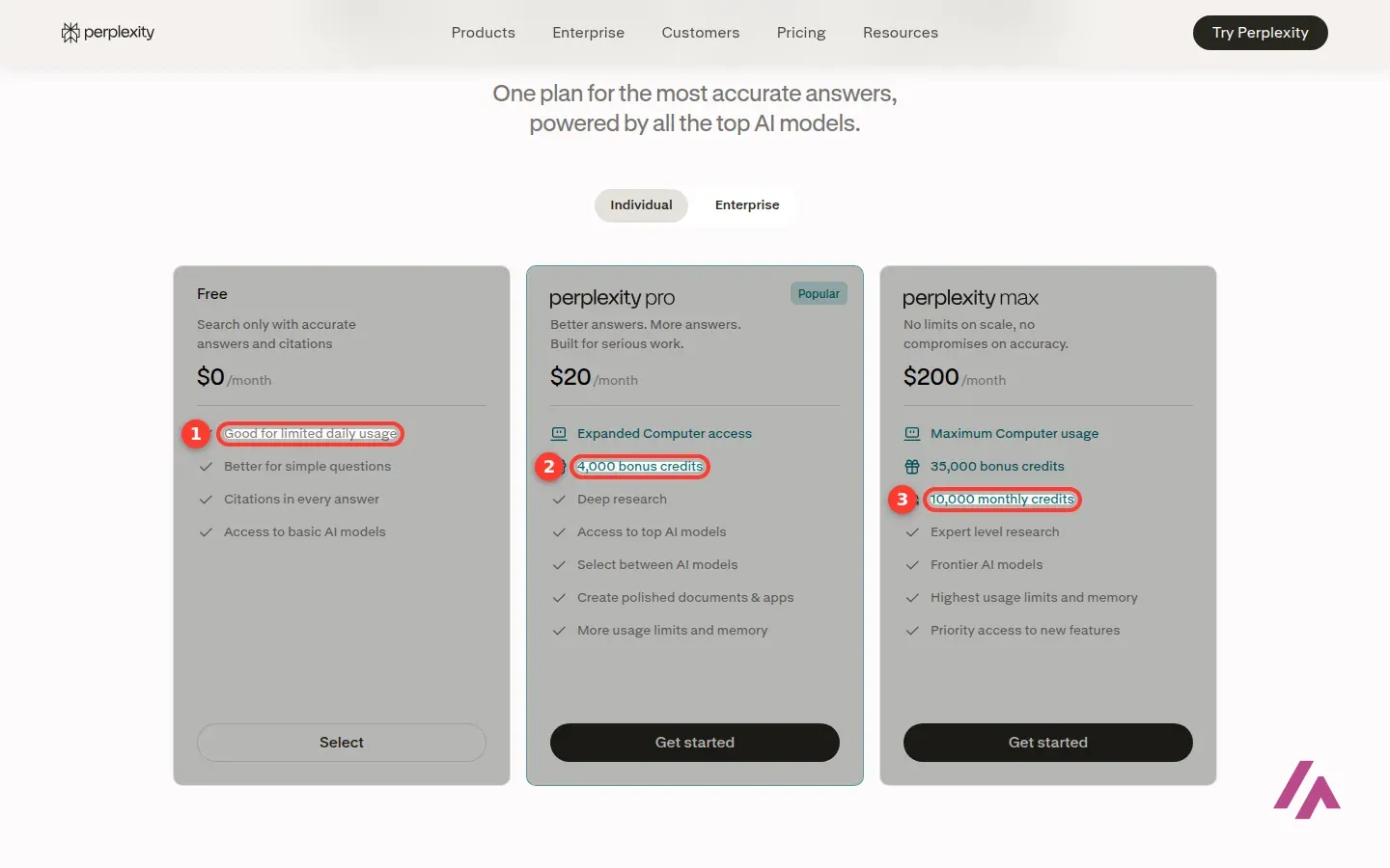 Perplexity pricing cards for Free at $0, Pro at $20 and Max at $200 a month, with limited daily usage, 4,000 bonus credits and 10,000 monthly credits highlighted