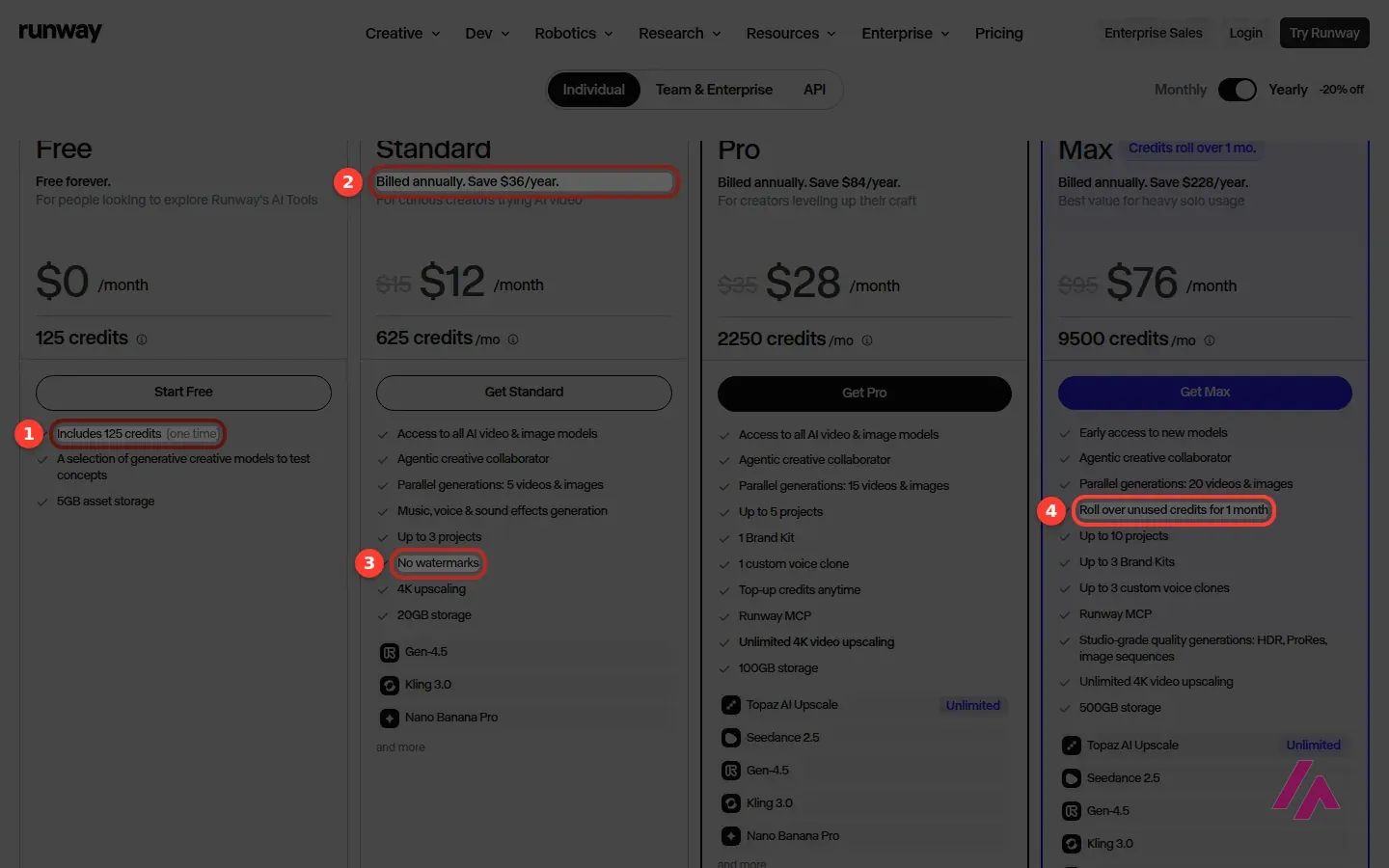 Runway pricing page with yearly billing, showing the Free, Standard, Pro and Max plans, with the free plan's one-time credits, Standard's yearly saving, No watermarks and Max's credit rollover highlighted