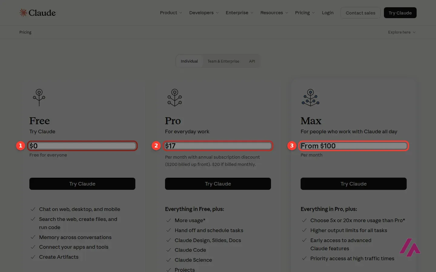 Claude pricing cards in US dollars with the prices highlighted: Free $0, Pro $17 a month billed annually and Max from $100 a month