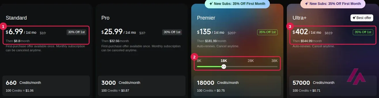 Kling AI membership page on monthly billing, with Standard at $6.99 for the first month and then $8.8 a month highlighted as 1, the Premier credit sizes from 8K to 38K highlighted as 2, and Ultra+ at $402 for the first month and then $544.99 a month highlighted as 3