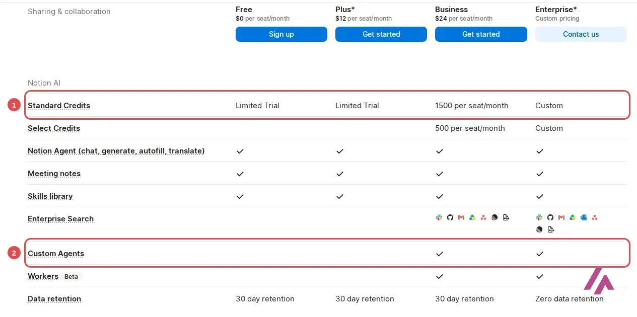 Notion AI section of the plan comparison table, with the Standard Credits row highlighted as 1, showing Limited Trial on Free and Plus, 1500 per seat per month on Business and Custom on Enterprise, and the Custom Agents row highlighted as 2, checked only for Business and Enterprise