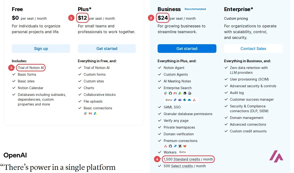Notion pricing page in US dollars on monthly billing, with Plus at $12 per seat per month highlighted as 1, Business at $24 per seat per month highlighted as 2, Trial of Notion AI on the Free plan highlighted as 3 and 1,500 Standard credits per month on Business highlighted as 4