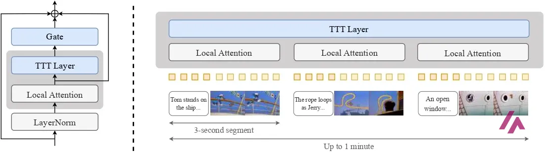 Architecture diagram from the TTT-Video repository: a block with LayerNorm, local attention, a TTT layer and a gate, and on the right a TTT layer running across several local attention blocks, each over a 3-second segment, up to 1 minute
