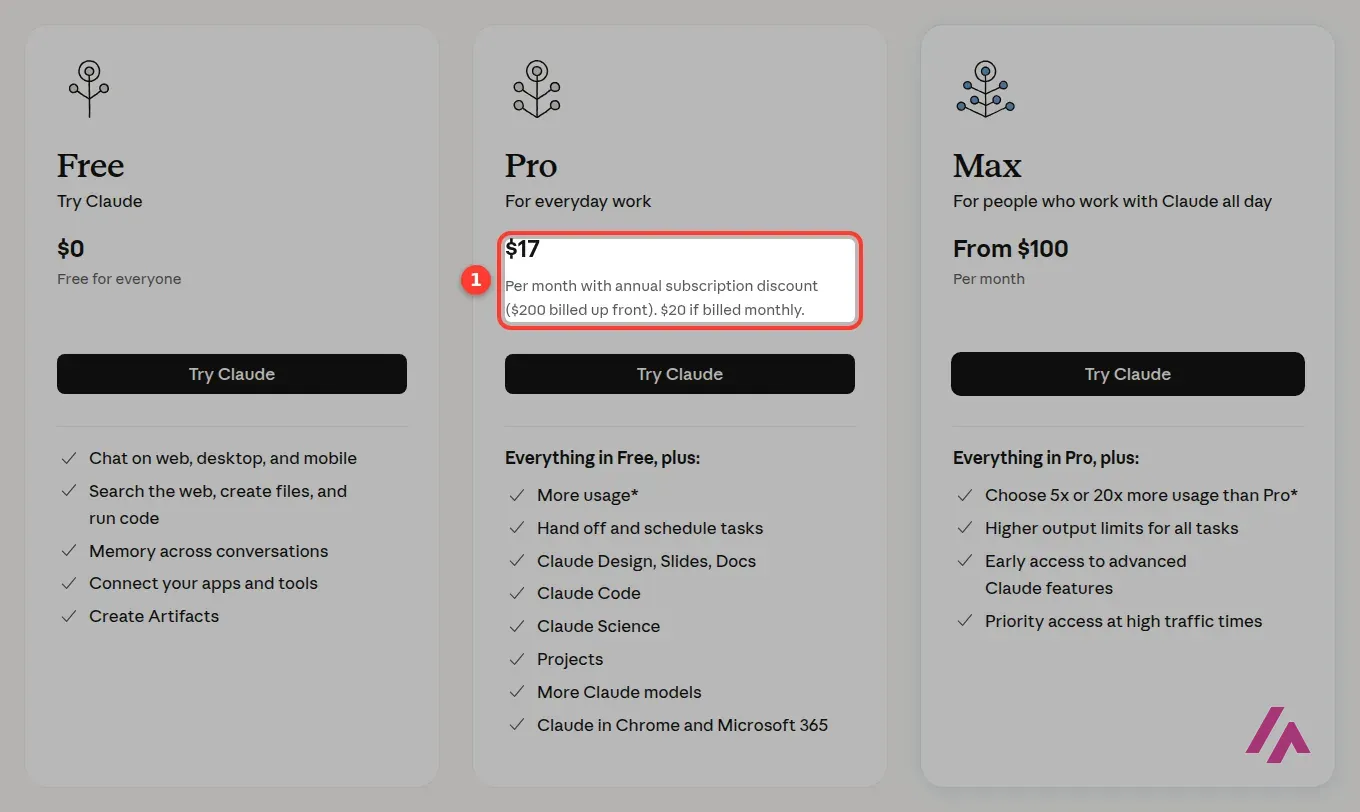 Claude pricing cards for individuals in US dollars: Free $0, Pro $17 a month billed annually and Max from $100 a month, with the Pro price highlighted