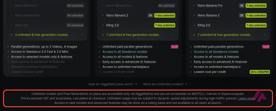 Higgsfield pricing page showing 7-day unlimited badges on Plus and Ultra models, with the fine print highlighted: unlimited models and free generations are accessible only via higgsfield.ai and not on MCP/CLI, Canvas or Supercomputer