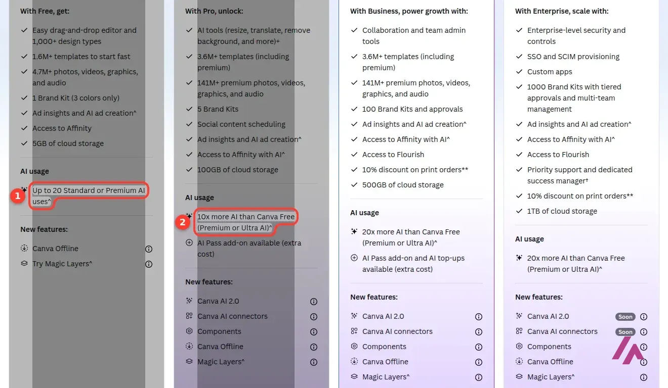 Canva plan cards with the AI usage lines highlighted: up to 20 Standard or Premium AI uses on Free and 10x more AI than Free on Pro