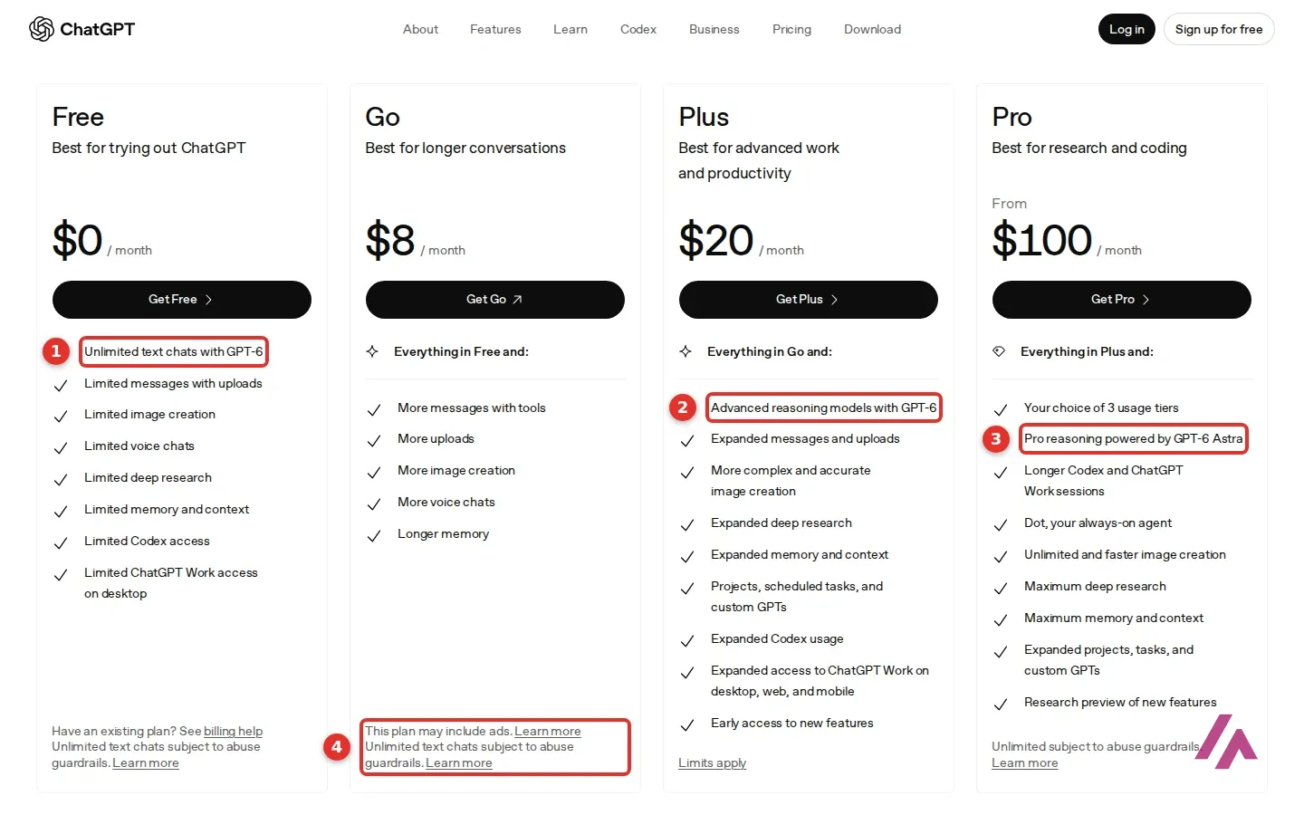 ChatGPT plan cards with Unlimited text chats with GPT-6 highlighted on Free as 1, Advanced reasoning models with GPT-6 highlighted on Plus as 2, Pro reasoning powered by GPT-6 Astra highlighted on Pro as 3, and the note This plan may include ads highlighted on Go as 4