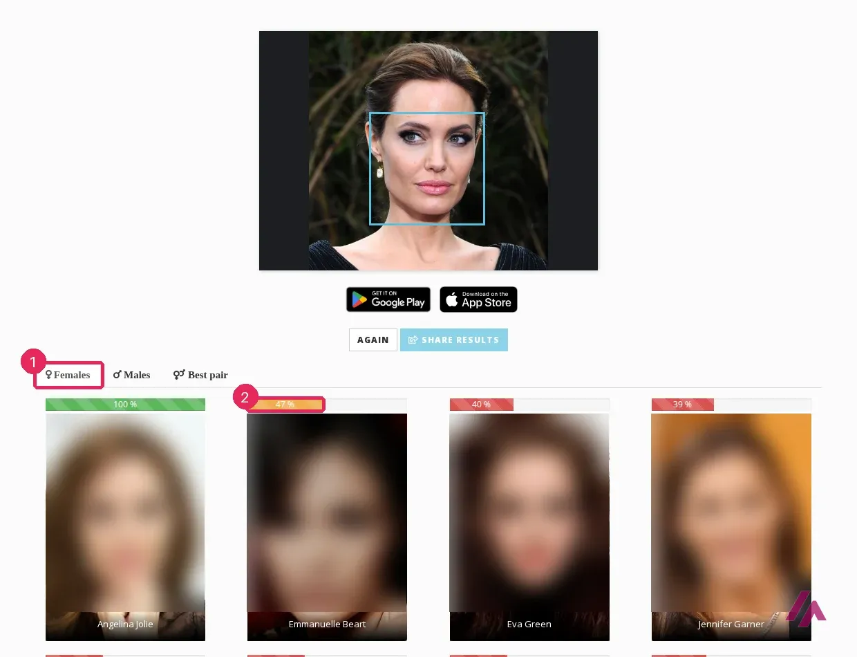 StarByFace results for the Angelina Jolie sample photo, with the detected face framed in blue, the Females tab highlighted as number 1 and the 47% bar of the second match highlighted as number 2; the celebrity photos in the results are blurred