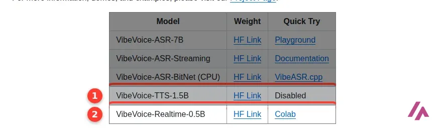 Model table in the VibeVoice README with two rows highlighted: VibeVoice-TTS-1.5B, with a Hugging Face link and Quick Try marked Disabled, and VibeVoice-Realtime-0.5B, with a Hugging Face link and a Colab link
