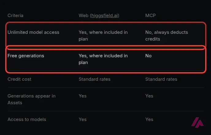 Table in Higgsfield's help center comparing the website and MCP, with the rows for unlimited model access and free generations highlighted: yes on the web where the plan includes them, no on MCP