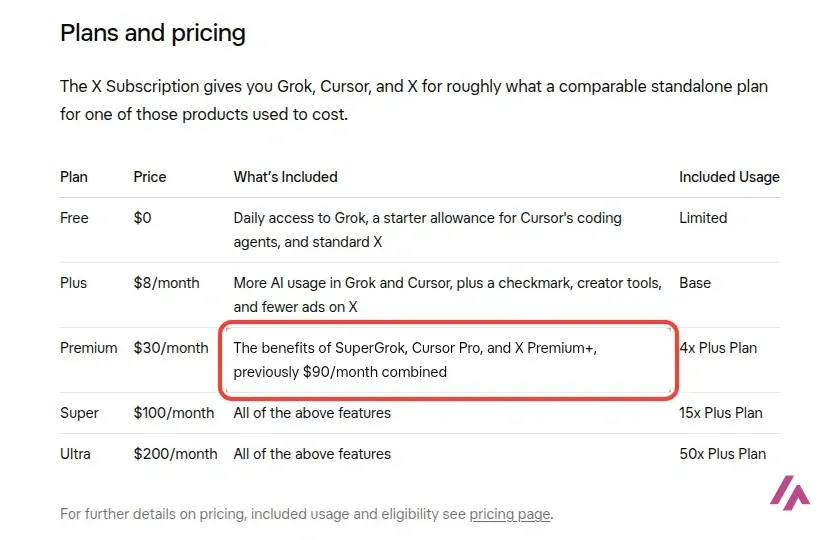 Plans and pricing table from xAI's announcement of The X Subscription, with Free at $0, Plus at $8 a month, Premium at $30 a month, Super at $100 and Ultra at $200, and the Premium line The benefits of SuperGrok, Cursor Pro, and X Premium+, previously $90/month combined highlighted