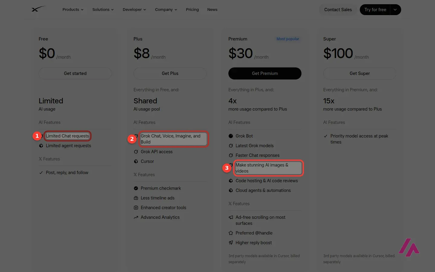 xAI pricing page with plan cards for Free at $0, Plus at $8, Premium at $30 and Super at $100 per month, with Limited Chat requests highlighted as 1 under Free, Grok Chat, Voice, Imagine, and Build highlighted as 2 under Plus, and Make stunning AI images and videos highlighted as 3 under Premium